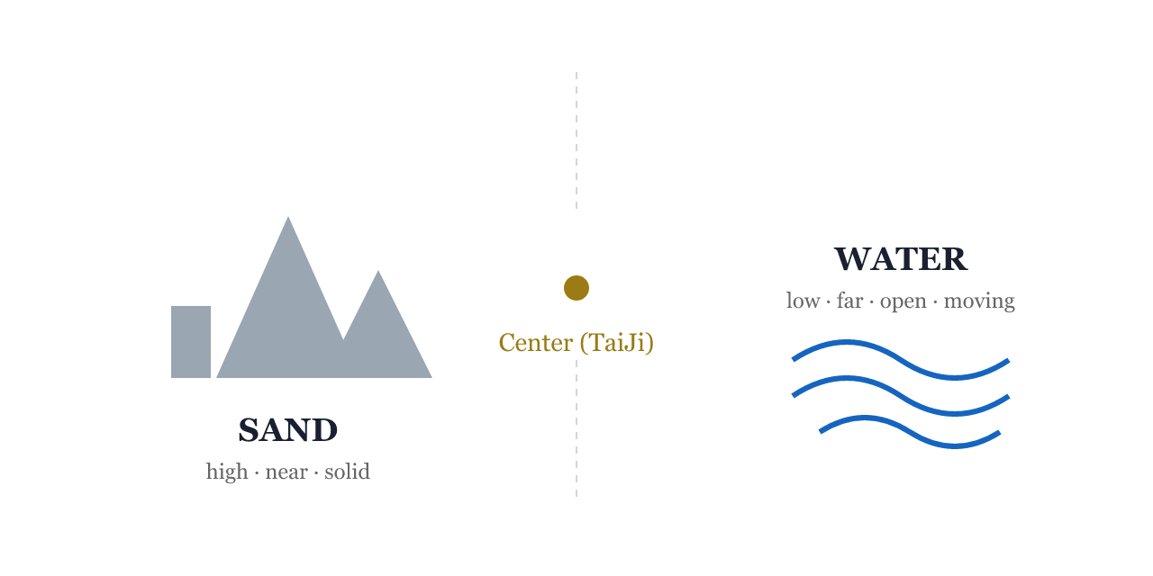 Jin Suo Yu Guan feng shui diagram showing sand (raised solid ground) and water (low open ground) as the two reading variables