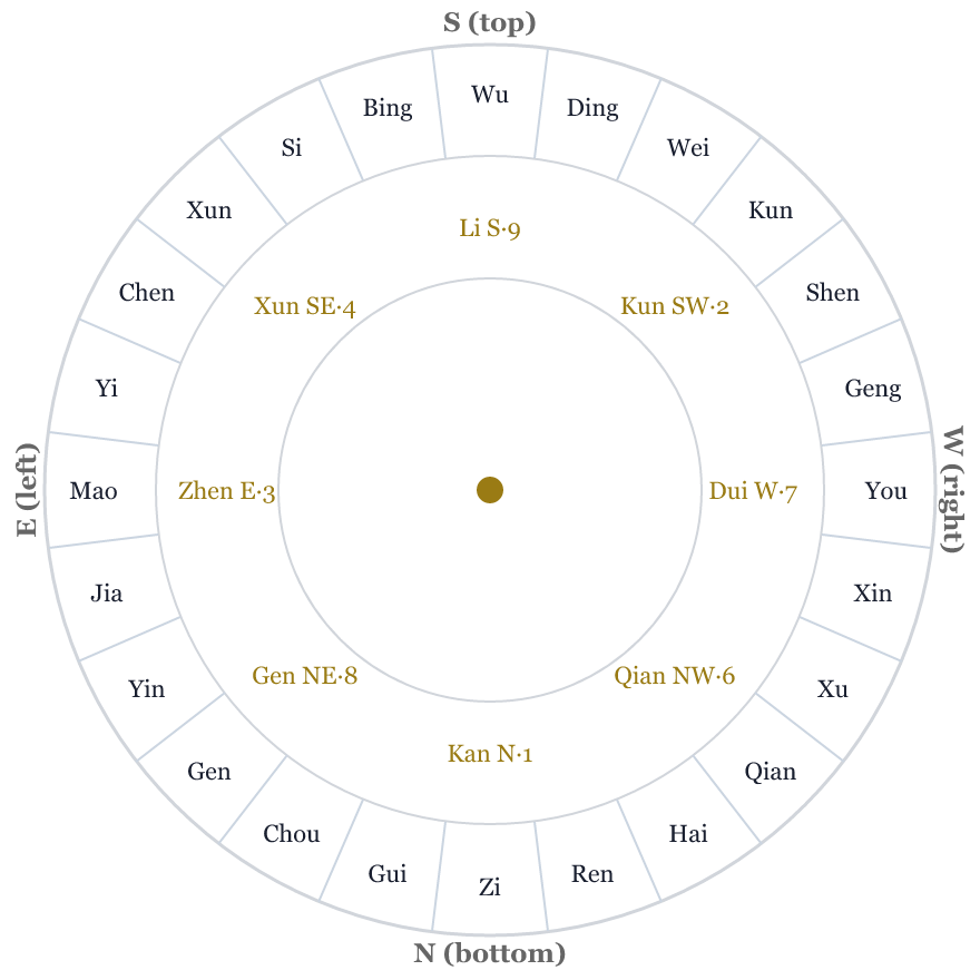 Twenty-four mountains and Eight Trigrams arrangement on a feng shui luo pan compass